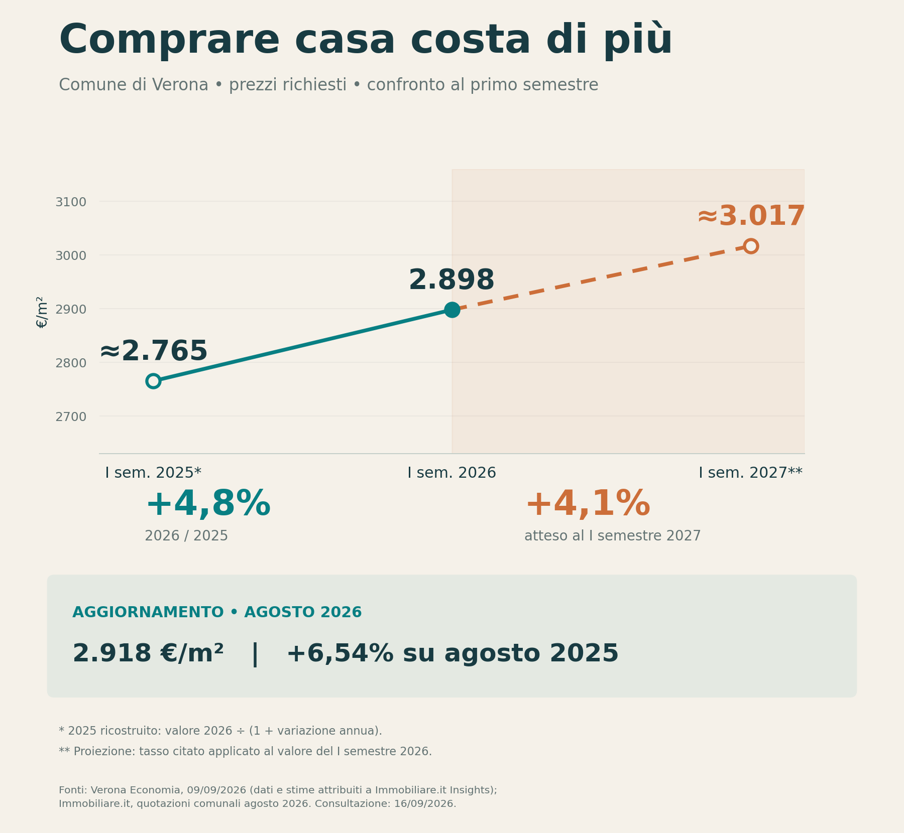 Prezzi delle case a Verona: andamento 2025–2026 e previsioni 2027 | Homey staging lab 01 prezzi vendita