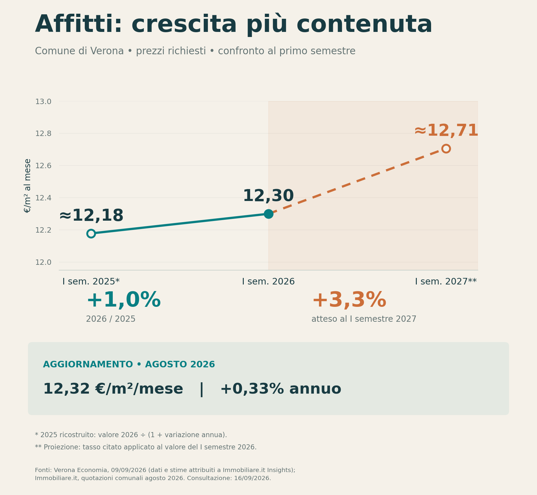 Prezzi delle case a Verona: andamento 2025–2026 e previsioni 2027 | Homey staging lab 02 canoni affitto