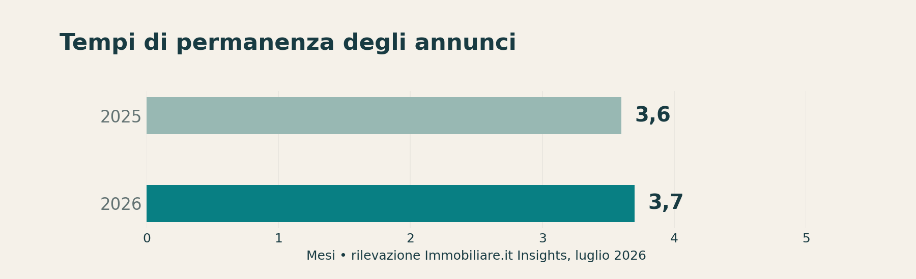 Prezzi delle case a Verona: andamento 2025–2026 e previsioni 2027 | Homey staging lab 03 domanda