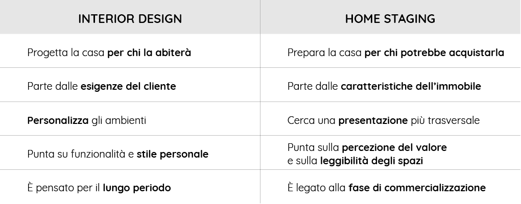 Interior design e home staging: differenze, obiettivi e quando scegliere l’uno o l’altro | Homey staging lab Interior design e home staging